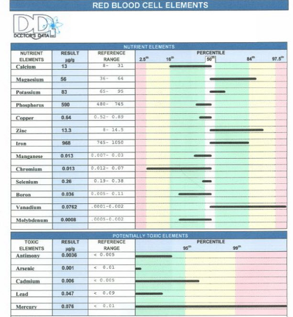 The Best Test for Mineral Deficiencies